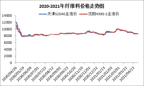 纤维料价格一路下跌 PP无纺布开工跌至谷底  第1张