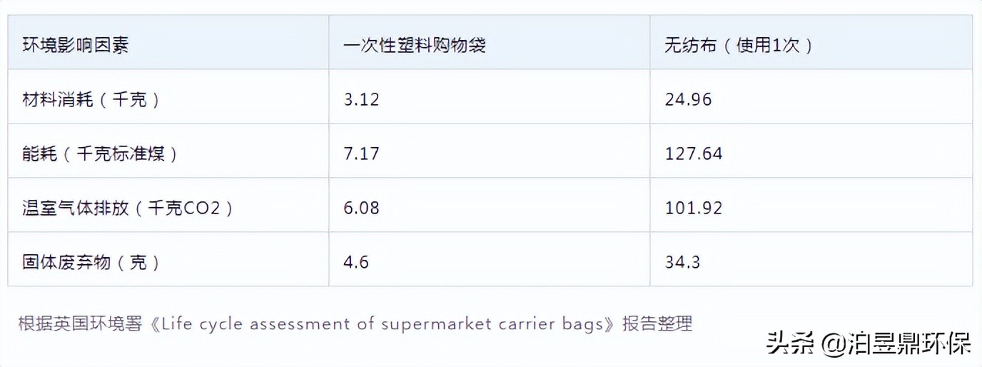 一次性塑料袋的最佳替代品是什么?无纺布袋,还是纸袋? 第2张 一次性塑料袋的最佳替代品是什么?无纺布袋,还是纸袋? 第2张