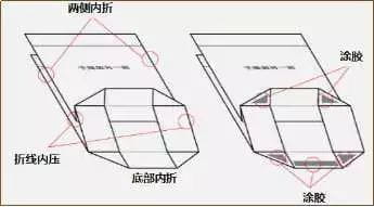 手提袋制作注意事项  第9张