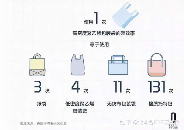 新发现 | 环保袋真的环保吗？这项研究给你答案  第4张