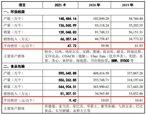IPO沸点｜对肯德基、优衣库议价权低，毛利率逐年下滑，纸袋供应商南王科技闯关创业板只为扩产  第2张