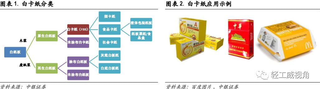 白卡纸行业深度报告：供需改善，格局集中  第2张