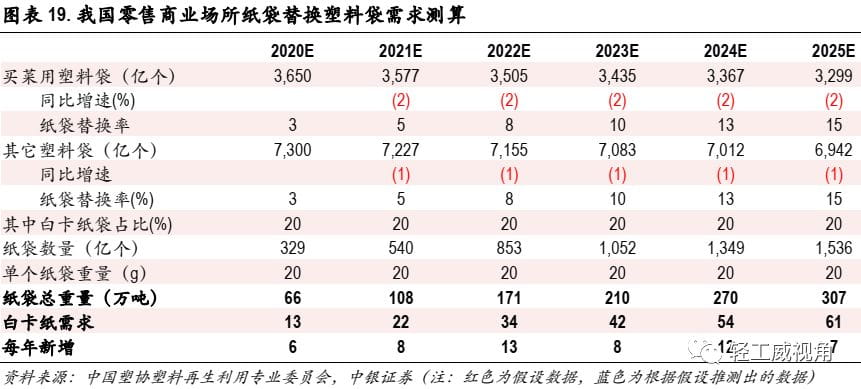 白卡纸行业深度报告：供需改善，格局集中  第11张