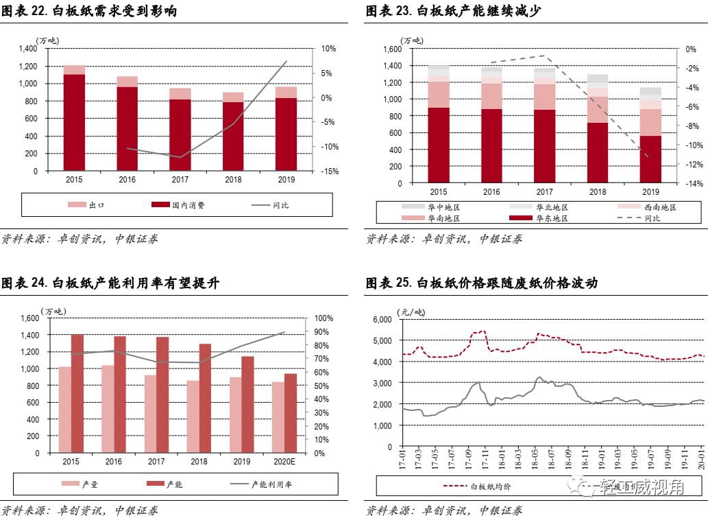 白卡纸行业深度报告：供需改善，格局集中  第13张