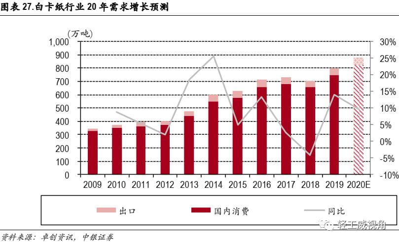白卡纸行业深度报告：供需改善，格局集中  第15张