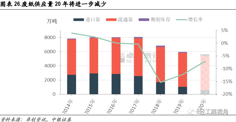 白卡纸行业深度报告：供需改善，格局集中  第14张